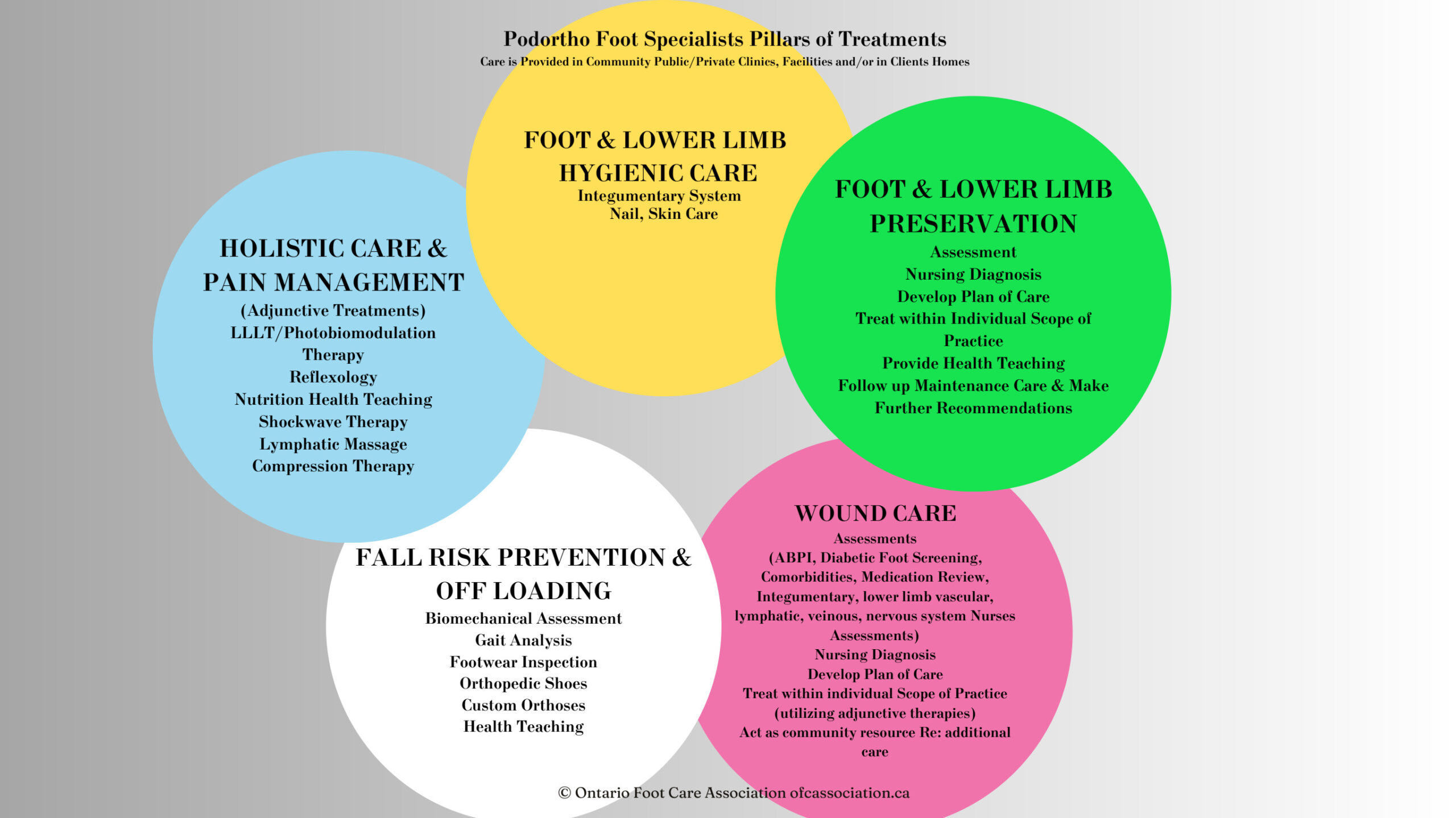 Podortho Foot Specialists Pillars of Treatments